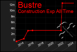 Total Graph of Bustre