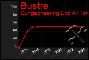 Total Graph of Bustre