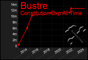 Total Graph of Bustre