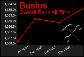 Total Graph of Bustus