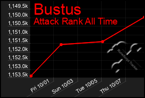 Total Graph of Bustus