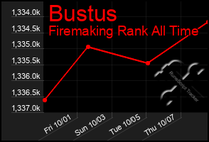 Total Graph of Bustus