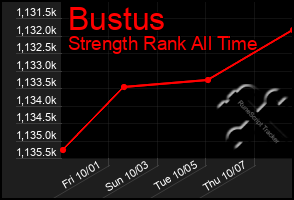 Total Graph of Bustus