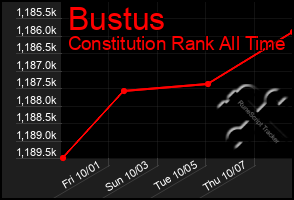 Total Graph of Bustus