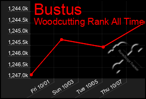 Total Graph of Bustus