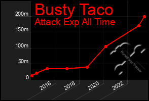 Total Graph of Busty Taco