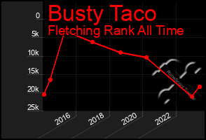 Total Graph of Busty Taco