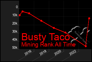 Total Graph of Busty Taco