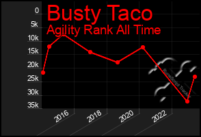 Total Graph of Busty Taco