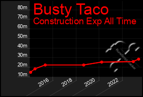 Total Graph of Busty Taco