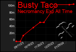 Total Graph of Busty Taco