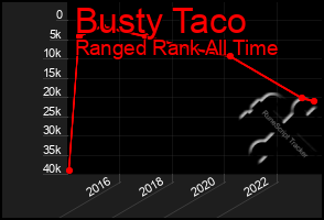 Total Graph of Busty Taco