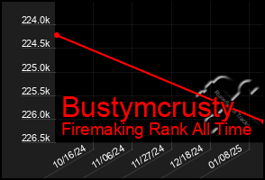 Total Graph of Bustymcrusty