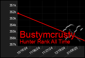 Total Graph of Bustymcrusty