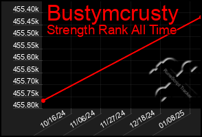 Total Graph of Bustymcrusty