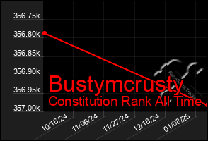 Total Graph of Bustymcrusty