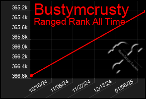 Total Graph of Bustymcrusty