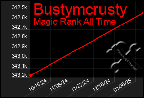 Total Graph of Bustymcrusty