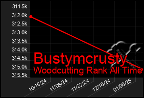 Total Graph of Bustymcrusty