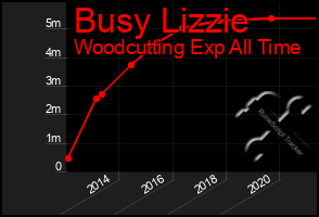 Total Graph of Busy Lizzie