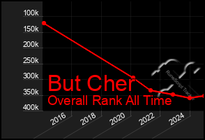 Total Graph of But Cher
