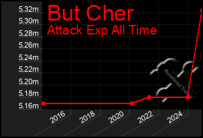 Total Graph of But Cher