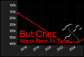 Total Graph of But Cher