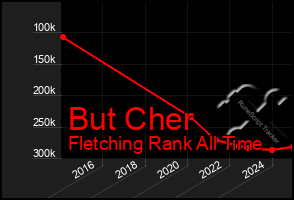 Total Graph of But Cher