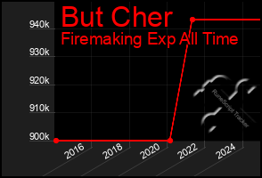 Total Graph of But Cher