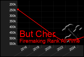 Total Graph of But Cher