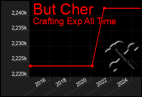 Total Graph of But Cher