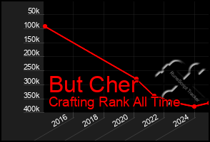 Total Graph of But Cher