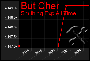 Total Graph of But Cher