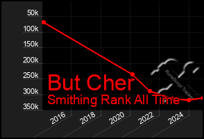 Total Graph of But Cher