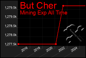 Total Graph of But Cher