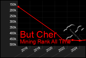Total Graph of But Cher