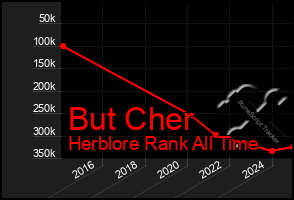 Total Graph of But Cher