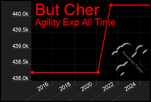 Total Graph of But Cher
