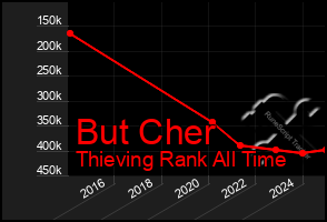 Total Graph of But Cher