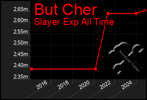 Total Graph of But Cher