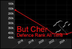 Total Graph of But Cher