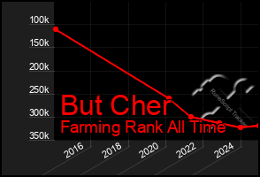 Total Graph of But Cher