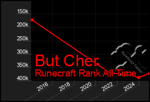 Total Graph of But Cher