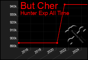 Total Graph of But Cher