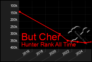 Total Graph of But Cher