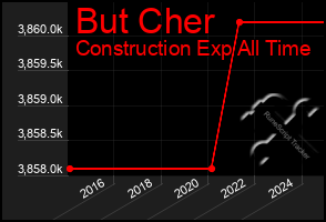 Total Graph of But Cher