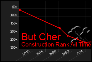 Total Graph of But Cher