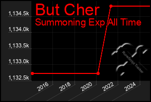 Total Graph of But Cher