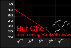 Total Graph of But Cher