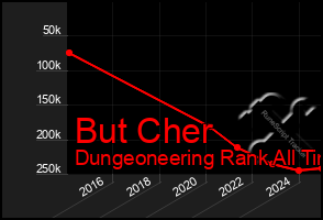 Total Graph of But Cher